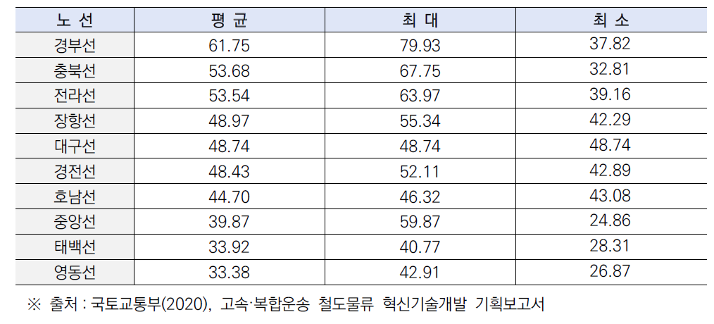 국내 노선별 화물열차 표정속도(단위: km/h)