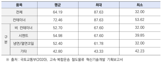 2020년 1월~2월 화물 품목별 화물열차 표정속도(단위: km/h)