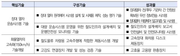 중점분야 기술 구성