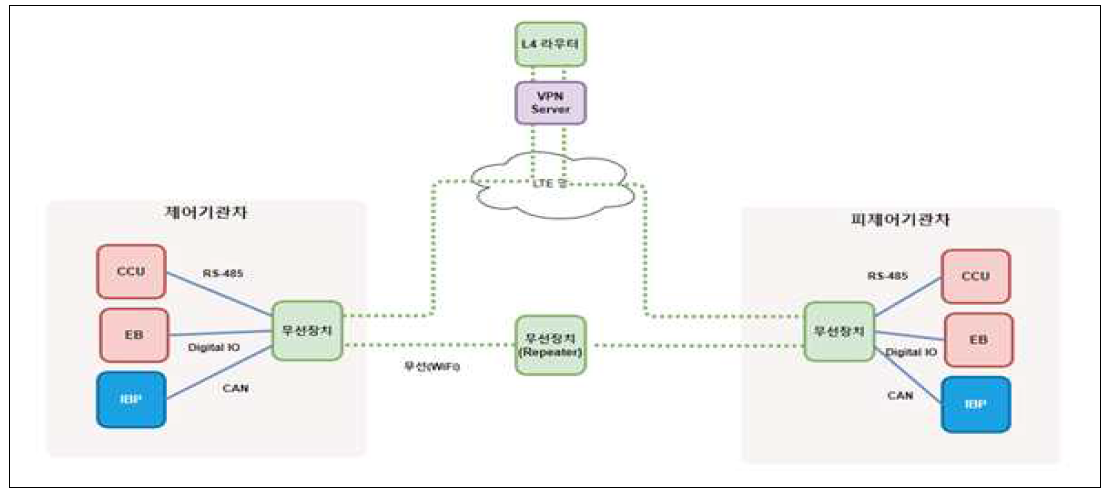 장대열차 원격제어 시스템