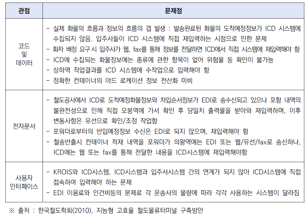 ICD 물류정보 공유연계 문제점