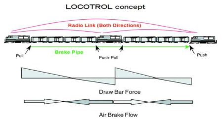 LOCOTROL 시스템 컨셉