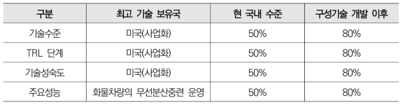 구성기술의 기술수준 비교