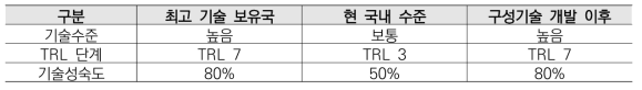 구성기술의 기술 수준 비교