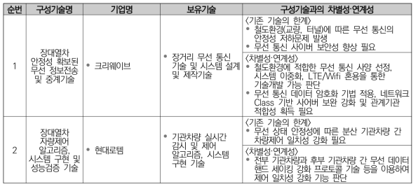 피기백 화차 상세 설계, 시제품 제작 및 성능평가 민간기술과의 차별성·연계성