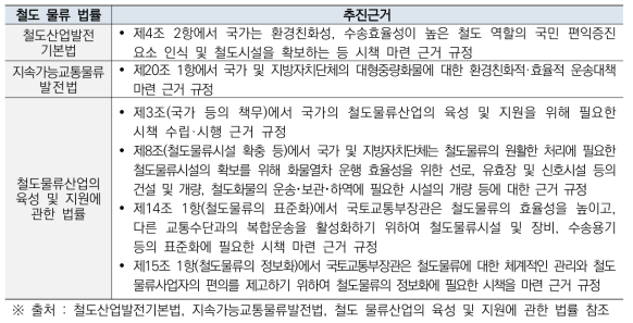 철도 물류 법률상 국가의 의무 규정