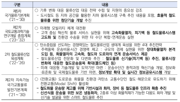 철도 물류 관련 국가계획 및 부처계획