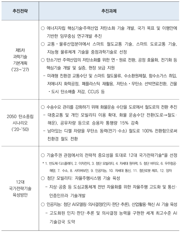 국가계획 중 본 사업 관련 내용