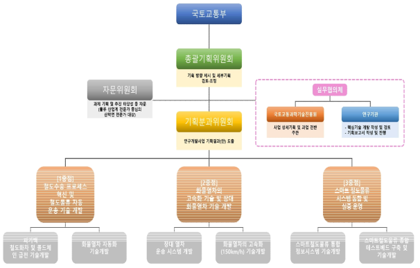 사업기획 추진체계