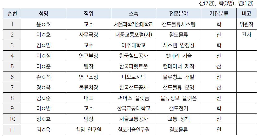 기획 분과위원회 구성 (3분과)