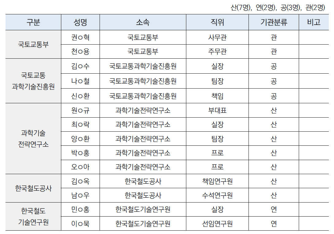 실무협의체 구성