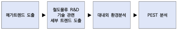 메가트렌드 및 대내외 환경분석 절차