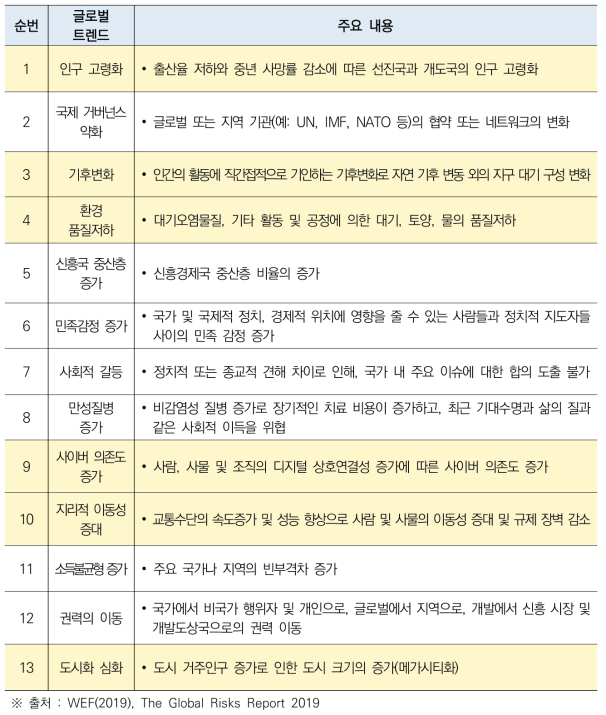 2019년 다보스포럼 13대 글로벌 트렌드