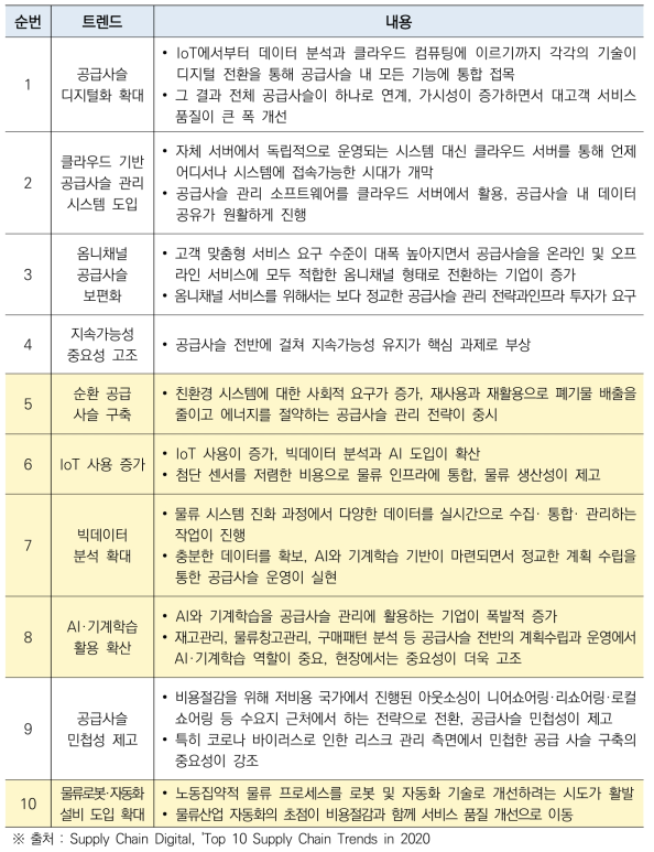 2020 글로벌 공급사슬 10대 트렌드