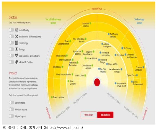 Logistics Trend Radar 물류 사회 비즈니스 트렌드와 기술트렌드