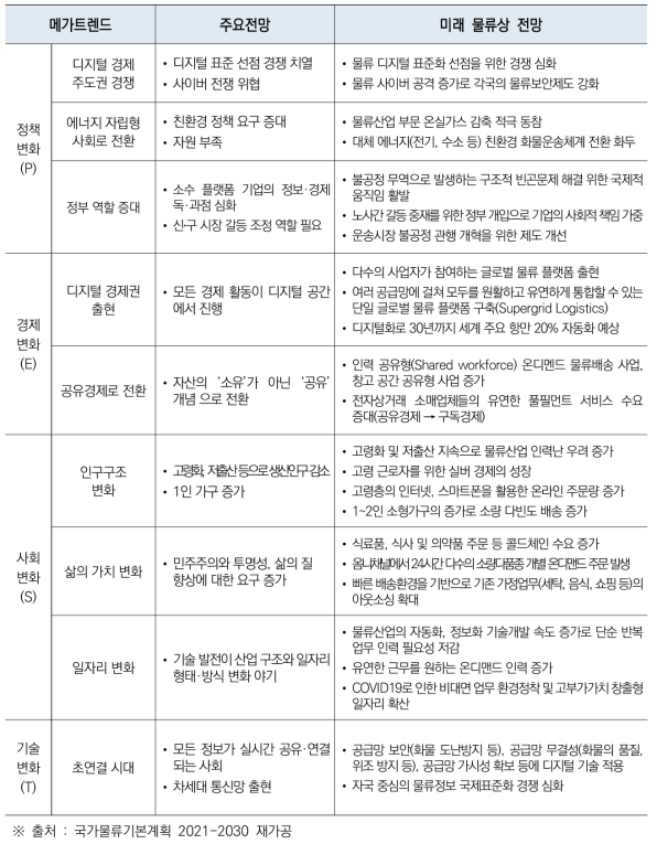 국가물류기본계획 (’21-’30) 물류 미래상 전망