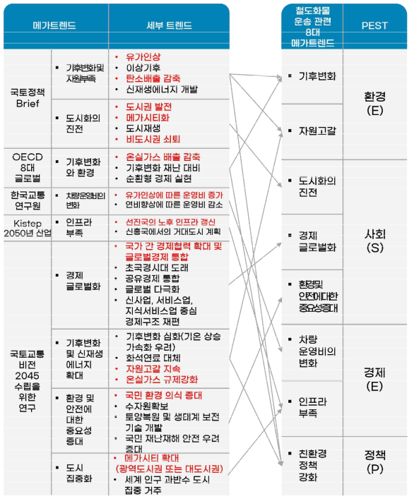 PEST분석을 위한 메가트렌드 도출