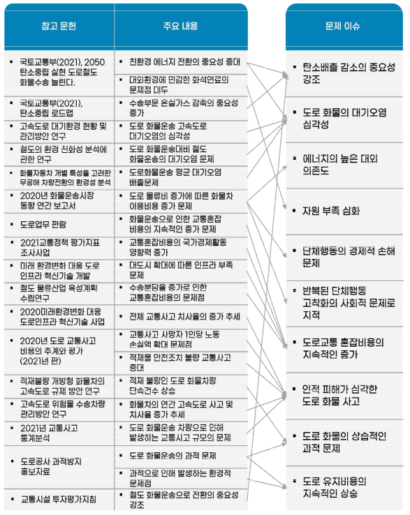 철도물류 참고문헌 분석