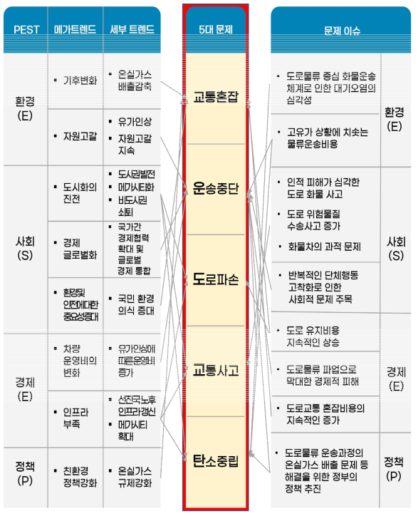 PEST분석을 위한 메가트렌드 도출