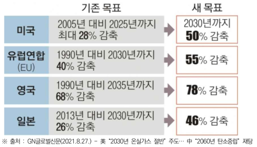 주요국의 온실가스 감축 목표 조정치