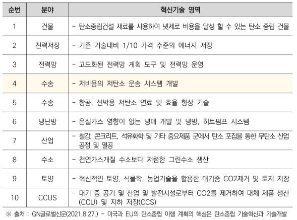 게임체인저 탄소중립 10대 기술 영역