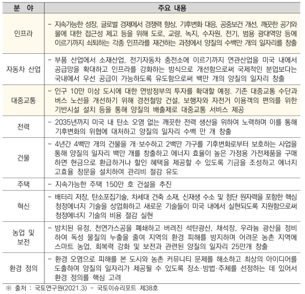 탄소 순 배출 제로 달성을 위한 9개 분야별 투자 계획