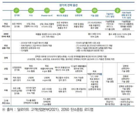 2050 탄소중립 시나리오