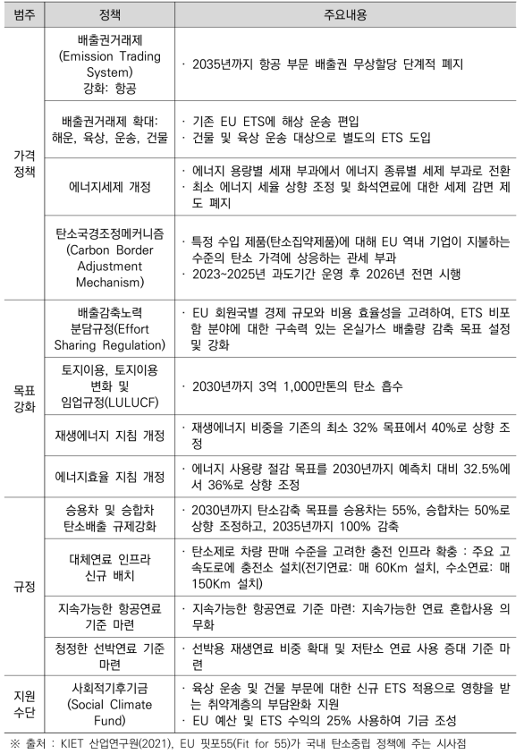 2050 Fit for 55 주요 내용