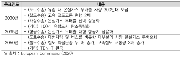 EU ‘지속가능한 스마트 수송전략’의 연도별 주요 목표