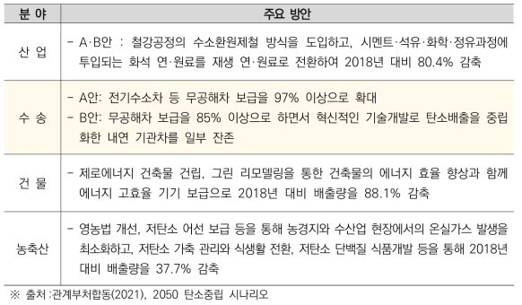 2050 탄소중립 시나리오 주요 내용