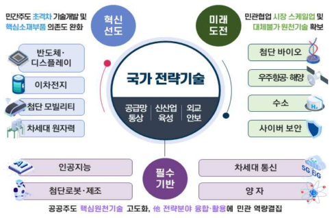 국가전략기술 육성방안, 12대 국가전략기술