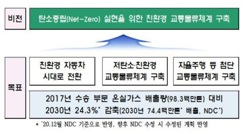 제2차 지속가능 국가교통물류발전의 비전과 3대 정책 목표