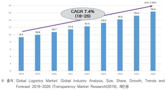글로벌 물류시장 규모 전망