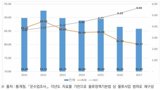 국내 물류시장 매출