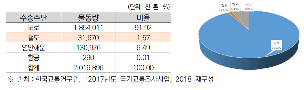 2017년 수송수단별 국내 화물물동량