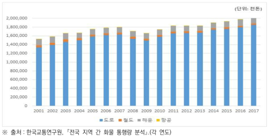 국내 화물운송 실적 추이(톤 기준)