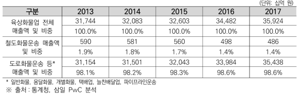 국내 물류산업 중 철도화물업과 도로화물운송업의 규모 비교