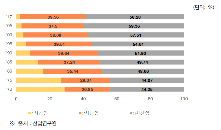 국내 산업구조 비중 변화 추이