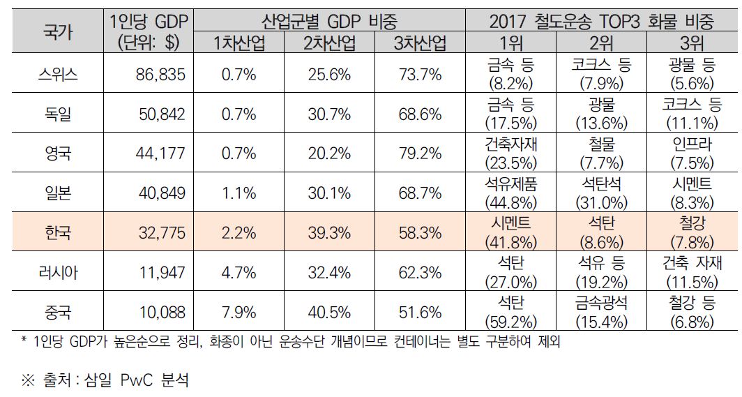 국가별 산업구조 및 철도운송 화물 비중 특징