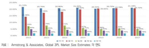 주요국가 3PL 매출액 비중 추이