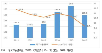 GDP대비 국가물류비 비중