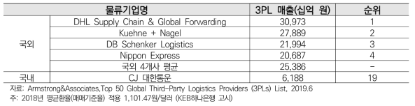 글로벌 물류기업 및 국내 물류기업 3PL 매출 및 순위