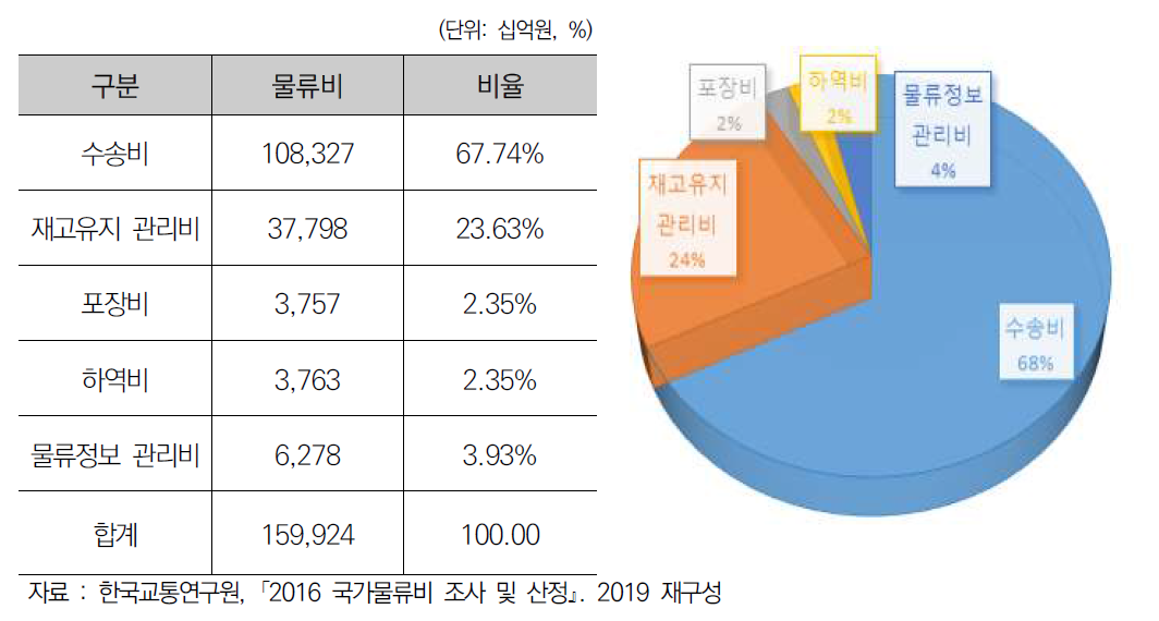 2016년 기능별 국가물류비 비중