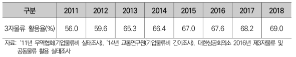 3자 물류 활용률