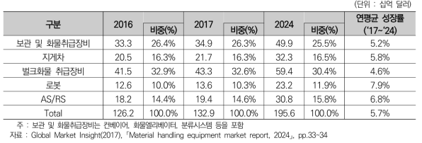 글로벌 화물취급장비별 시장규모 및 성장률