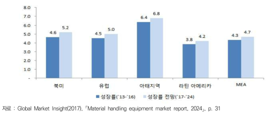 글로벌 지역별 화물취급장비 시장 규모 실적 및 전망