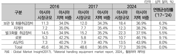 화물취급장비별 아시아지역 시장규모 및 점유율 실적 및 전망