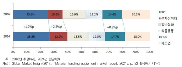 수요시장별 글로벌 화물취급장비 시장 점유율