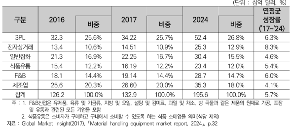 글로벌 화물취급장비 수요시장 규모 및 성장률