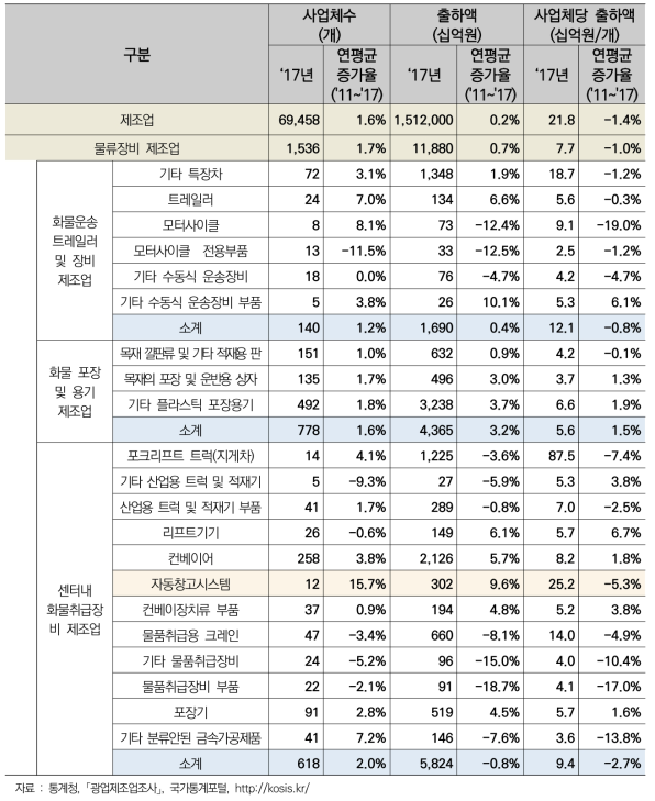 물류 장비 제조기업 사업체당 연간 평균 출하액